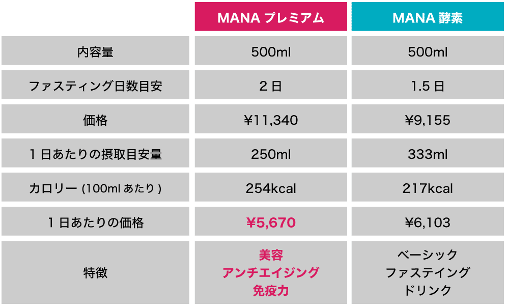 マナ酵素とマナプレミアムの違い　価格・摂取量