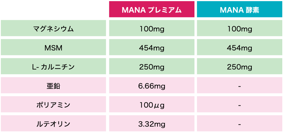 マナ酵素とマナプレミアムの違い　成分